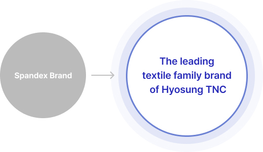 Spandex Brand -> The leading textile family brand of Hyosung TNC