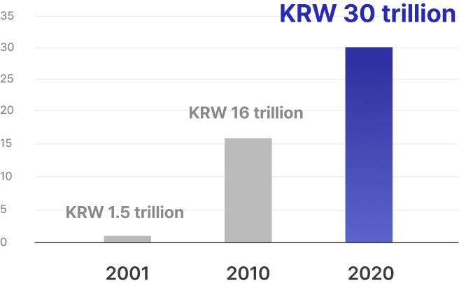 2001:KRW 1.5 trillion, 2010:KRW 16 trillion, 2020:KRW 30 trillion