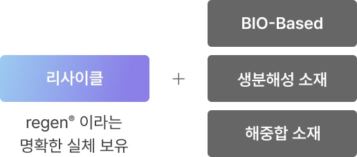 리사이클(regen<sup>TM</sup> 이라는 명확한 실체 보유) + (BIO-Based, 생분해성 소재, 해중합 소재)